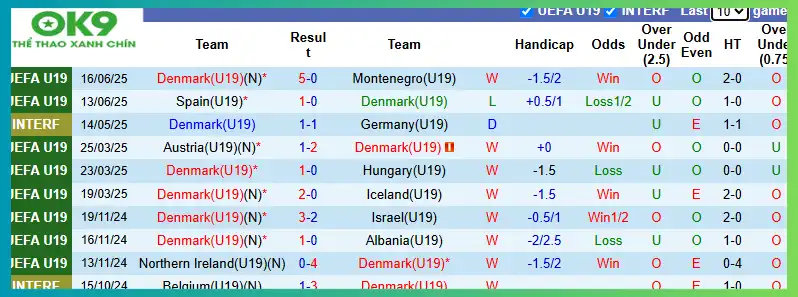 Thống kê phong độ U19 Đan Mạch